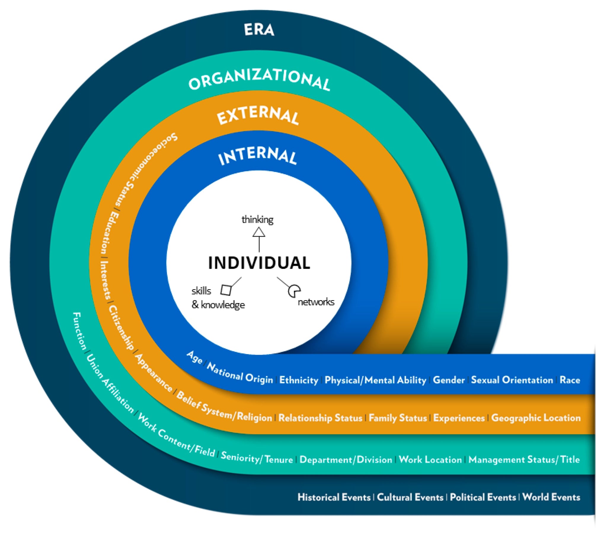 Context is key to Conscious Community - Spiral Circle